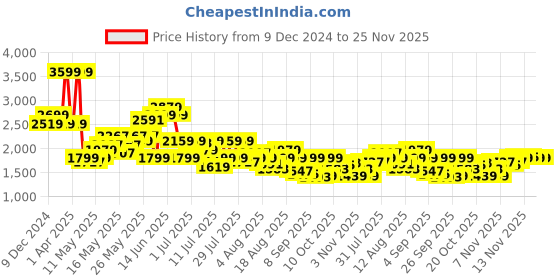 myntra.com SPYKAR Men Slim Fit Light Fade Clean Look Stretchable Jeans spykar Price History Graph from 9 Dec 2024 to 24 Nov 2025