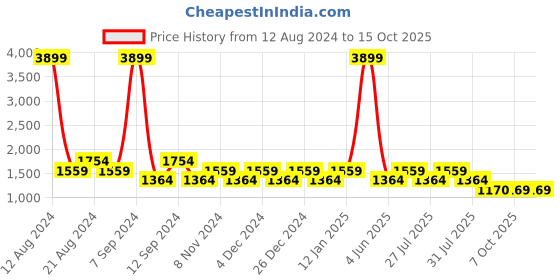 myntra.com SPYKAR Men Slim Fit Light Fade Jeans spykar Price History Graph from 12 Aug 2024 to 15 Oct 2025