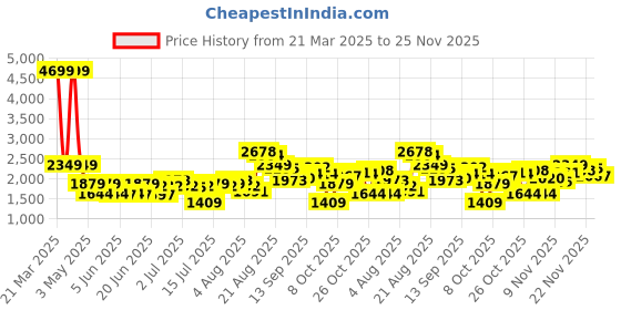 myntra.com SPYKAR Men Slim Fit Light Fade Jeans spykar Price History Graph from 21 Mar 2025 to 25 Nov 2025