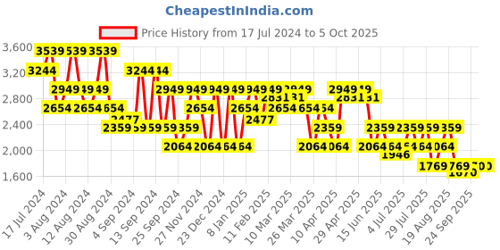 myntra.com SPYKAR Men Slim Fit Light Fade Mildly Distressed Low-Rise Stretchable Jeans spykar Price History Graph from 17 Jul 2024 to 4 Oct 2025