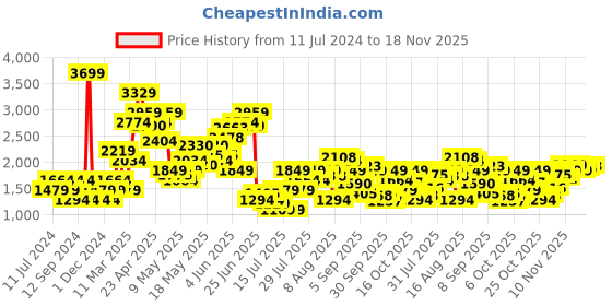 myntra.com SPYKAR Men Slim Fit Light Fade Stretchable Jeans spykar Price History Graph from 11 Jul 2024 to 18 Nov 2025