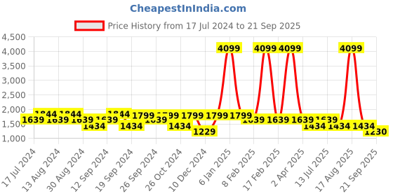 myntra.com SPYKAR Men Slim Fit Light Fade Stretchable Jeans spykar Price History Graph from 17 Jul 2024 to 21 Sep 2025