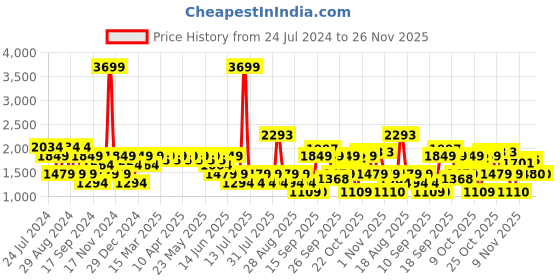myntra.com SPYKAR Men Slim Fit Light Fade Stretchable Jeans spykar Price History Graph from 24 Jul 2024 to 26 Nov 2025