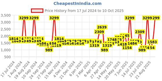 myntra.com SPYKAR Men Slim Fit Light Fade Stretchable Jeans spykar Price History Graph from 17 Jul 2024 to 10 Oct 2025