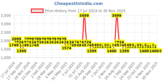 myntra.com SPYKAR Men Slim Fit Light Fade Stretchable Jeans spykar Price History Graph from 17 Jul 2024 to 30 Nov 2025