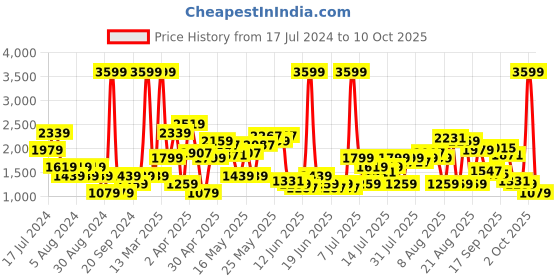 myntra.com SPYKAR Men Slim Fit Light Fade Stretchable Jeans spykar Price History Graph from 17 Jul 2024 to 10 Oct 2025