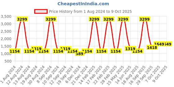 myntra.com SPYKAR Men Slim Fit Light Fade Stretchable Jeans spykar Price History Graph from 1 Aug 2024 to 8 Oct 2025