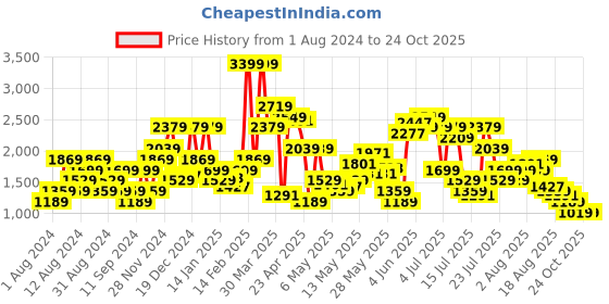 myntra.com SPYKAR Men Slim Fit Light Fade Stretchable Jeans spykar Price History Graph from 1 Aug 2024 to 24 Oct 2025
