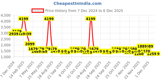 myntra.com SPYKAR Men Slim Fit Light Fade Stretchable Jeans spykar Price History Graph from 7 Dec 2024 to 6 Dec 2025