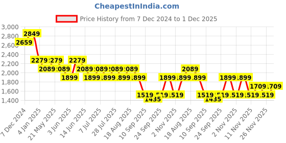 myntra.com SPYKAR Men Slim Fit Light Fade Stretchable Jeans spykar Price History Graph from 7 Dec 2024 to 30 Nov 2025