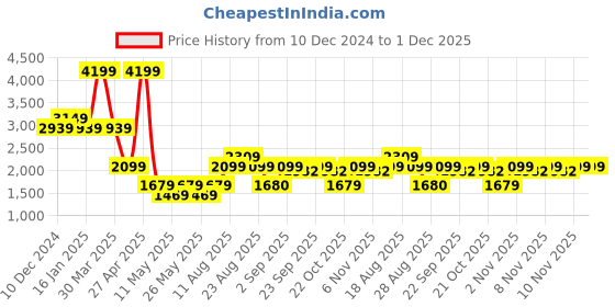 myntra.com SPYKAR Men Slim Fit Light Fade Stretchable Jeans spykar Price History Graph from 10 Dec 2024 to 30 Nov 2025