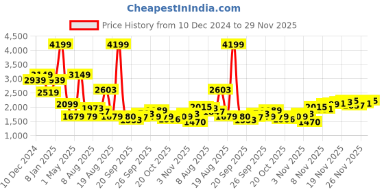 myntra.com SPYKAR Men Slim Fit Light Fade Stretchable Jeans spykar Price History Graph from 10 Dec 2024 to 29 Nov 2025