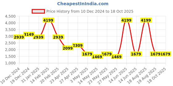 myntra.com SPYKAR Men Slim Fit Light Fade Stretchable Jeans spykar Price History Graph from 10 Dec 2024 to 17 Oct 2025