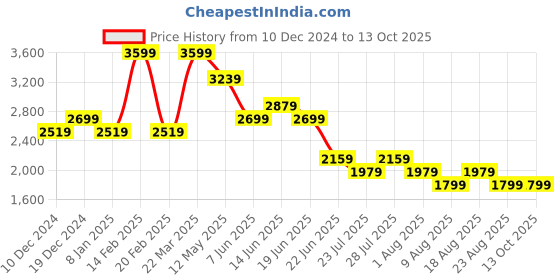 myntra.com SPYKAR Men Slim Fit Light Fade Stretchable Jeans spykar Price History Graph from 10 Dec 2024 to 13 Oct 2025