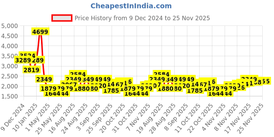 myntra.com SPYKAR Men Slim Fit Light Fade Stretchable Jeans spykar Price History Graph from 9 Dec 2024 to 24 Nov 2025