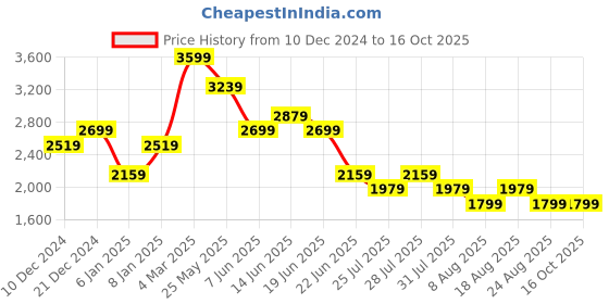 myntra.com SPYKAR Men Slim Fit Light Fade Stretchable Jeans spykar Price History Graph from 10 Dec 2024 to 16 Oct 2025