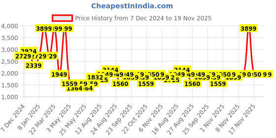 myntra.com SPYKAR Men Slim Fit Light Fade Stretchable Jeans spykar Price History Graph from 7 Dec 2024 to 19 Nov 2025