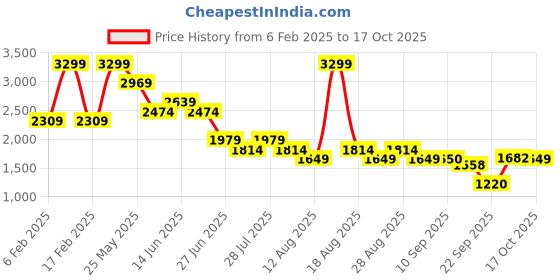myntra.com SPYKAR Men Slim Fit Light Fade Stretchable Jeans spykar Price History Graph from 6 Feb 2025 to 17 Oct 2025