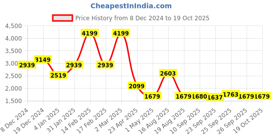myntra.com SPYKAR Men Slim Fit Light Fade Stretchable Jeans spykar Price History Graph from 8 Dec 2024 to 17 Oct 2025