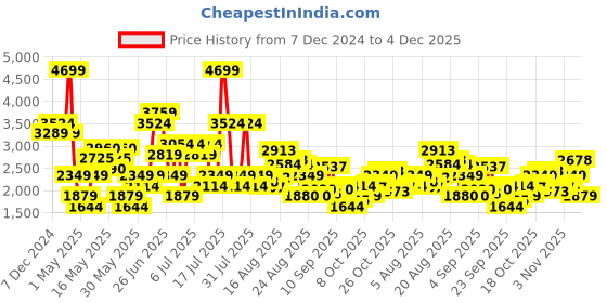 myntra.com SPYKAR Men Slim Fit Light Fade Stretchable Jeans spykar Price History Graph from 7 Dec 2024 to 4 Dec 2025
