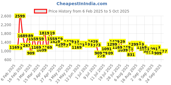 myntra.com SPYKAR Men Slim Fit Light Fade Stretchable Jeans spykar Price History Graph from 6 Feb 2025 to 4 Oct 2025