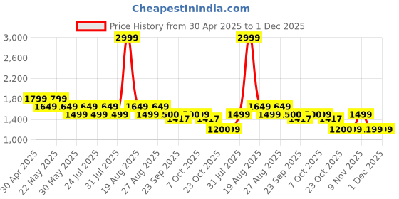 myntra.com SPYKAR Men Slim Fit Light Fade Stretchable Jeans spykar Price History Graph from 30 Apr 2025 to 1 Dec 2025