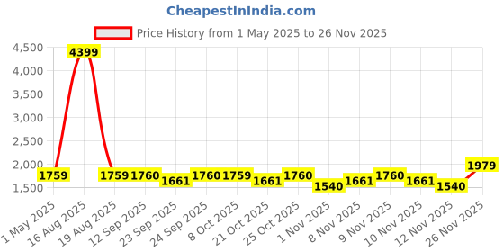 myntra.com SPYKAR Men Slim Fit Light Fade Stretchable Jeans spykar Price History Graph from 1 May 2025 to 25 Nov 2025