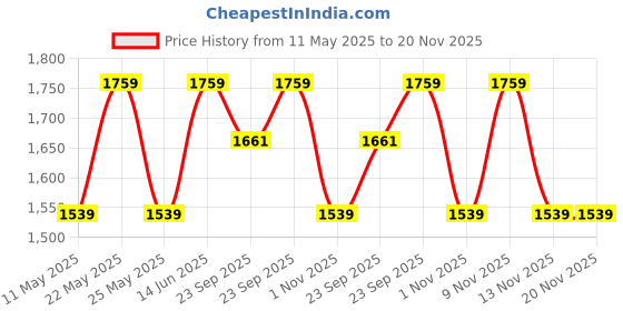 myntra.com SPYKAR Men Slim Fit Light Fade Stretchable Jeans spykar Price History Graph from 11 May 2025 to 20 Nov 2025