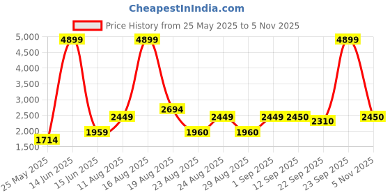 myntra.com SPYKAR Men Slim Fit Light Fade Stretchable Jeans spykar Price History Graph from 25 May 2025 to 23 Sep 2025