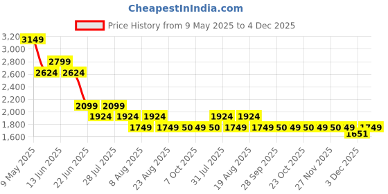 myntra.com SPYKAR Men Slim Fit Light Fade Stretchable Jeans spykar Price History Graph from 9 May 2025 to 4 Dec 2025