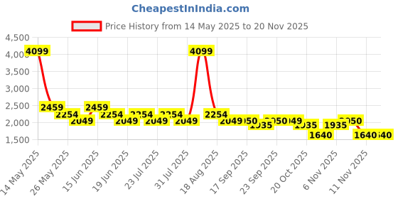 myntra.com SPYKAR Men Slim Fit Light Fade Stretchable Jeans spykar Price History Graph from 14 May 2025 to 19 Nov 2025