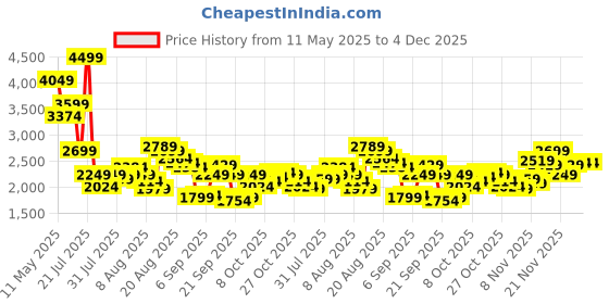 myntra.com SPYKAR Men Slim Fit Low Distress Jeans spykar Price History Graph from 11 May 2025 to 4 Dec 2025