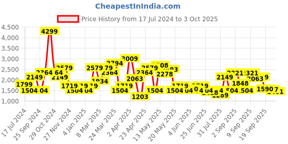 myntra.com SPYKAR Men Slim Fit Low Distress Light Fade Stretchable Jeans spykar Price History Graph from 17 Jul 2024 to 3 Oct 2025