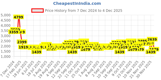 myntra.com SPYKAR Men Slim Fit Low Distress Light Fade Stretchable Jeans spykar Price History Graph from 7 Dec 2024 to 4 Dec 2025