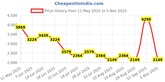 myntra.com SPYKAR Men Slim Fit Low Distress Mid-Rise Jeans spykar Price History Graph from 11 May 2025 to 5 Nov 2025