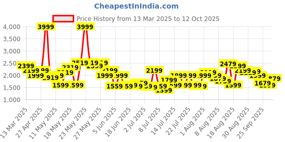 myntra.com SPYKAR Men Slim Fit Low Distress Stretchable Jeans spykar Price History Graph from 13 Mar 2025 to 12 Oct 2025