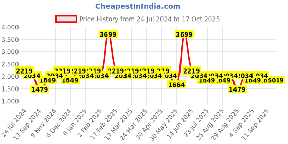 myntra.com SPYKAR Men Slim Fit Low-Rise Clean Look Heavy Fade Stretchable Jeans spykar Price History Graph from 24 Jul 2024 to 17 Oct 2025