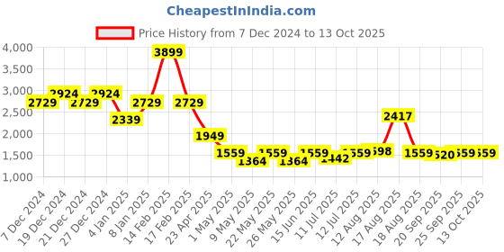 myntra.com SPYKAR Men Slim Fit Low-Rise Clean Look Heavy Fade Stretchable Jeans spykar Price History Graph from 7 Dec 2024 to 13 Oct 2025