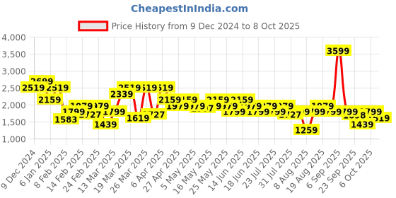 myntra.com SPYKAR Men Slim Fit Low-Rise Clean Look Heavy Fade Stretchable Jeans spykar Price History Graph from 9 Dec 2024 to 4 Oct 2025