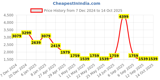 myntra.com SPYKAR Men Slim Fit Low-Rise Clean Look Heavy Fade Stretchable Jeans spykar Price History Graph from 7 Dec 2024 to 14 Oct 2025