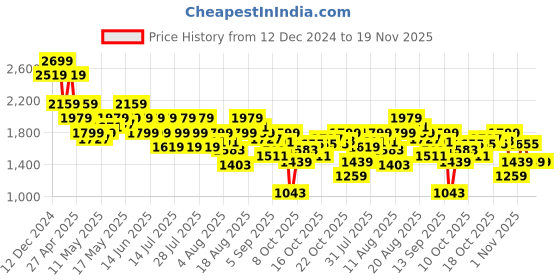 myntra.com SPYKAR Men Slim Fit Low-Rise Clean Look Heavy Fade Stretchable Jeans spykar Price History Graph from 12 Dec 2024 to 18 Nov 2025