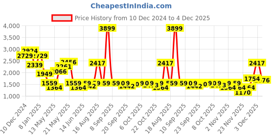 myntra.com SPYKAR Men Slim Fit Low-Rise Clean Look Heavy Fade Stretchable Jeans spykar Price History Graph from 10 Dec 2024 to 4 Dec 2025
