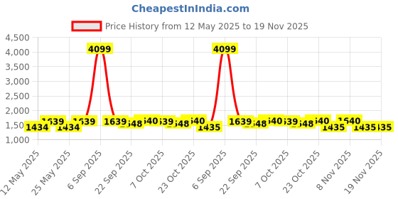 myntra.com SPYKAR Men Slim Fit Low-Rise Clean Look Heavy Fade Stretchable Jeans spykar Price History Graph from 12 May 2025 to 18 Nov 2025