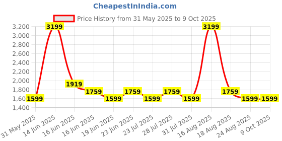 myntra.com SPYKAR Men Slim Fit Low-Rise Clean Look Heavy Fade Stretchable Jeans spykar Price History Graph from 31 May 2025 to 9 Oct 2025