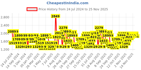 myntra.com SPYKAR Men Slim Fit Low-Rise Clean Look Jeans spykar Price History Graph from 24 Jul 2024 to 25 Nov 2025