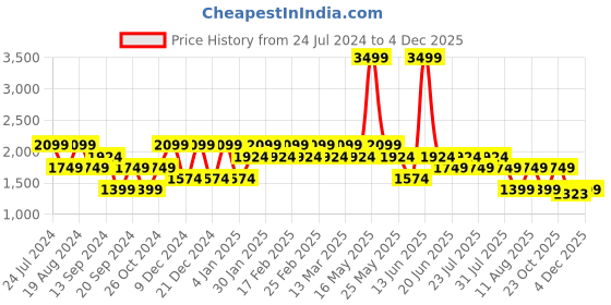 myntra.com SPYKAR Men Slim Fit Low-Rise Clean Look Jeans spykar Price History Graph from 24 Jul 2024 to 3 Dec 2025