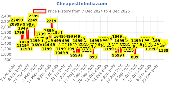 myntra.com SPYKAR Men Slim Fit Low-Rise Clean Look Jeans spykar Price History Graph from 7 Dec 2024 to 4 Dec 2025