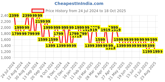myntra.com SPYKAR Men Slim Fit Low-Rise Clean Look Light Fade Cotton Jeans spykar Price History Graph from 24 Jul 2024 to 18 Oct 2025