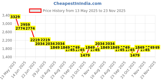 myntra.com SPYKAR Men Slim Fit Low-Rise Clean Look Light Fade Jeans spykar Price History Graph from 13 May 2025 to 23 Nov 2025