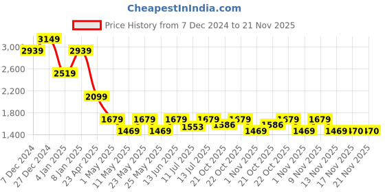 myntra.com SPYKAR Men Slim Fit Low-Rise Clean Look Light Fade Stretchable Jeans spykar Price History Graph from 7 Dec 2024 to 20 Nov 2025